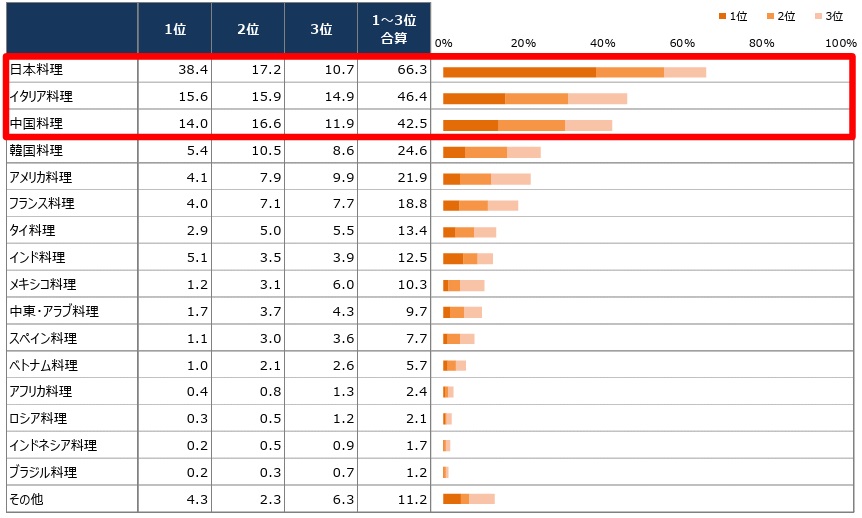 好きな外国料理ランキンググラフ