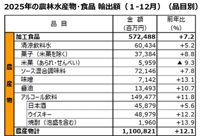 2025年の農林水産物・食品 輸出額（品目別）